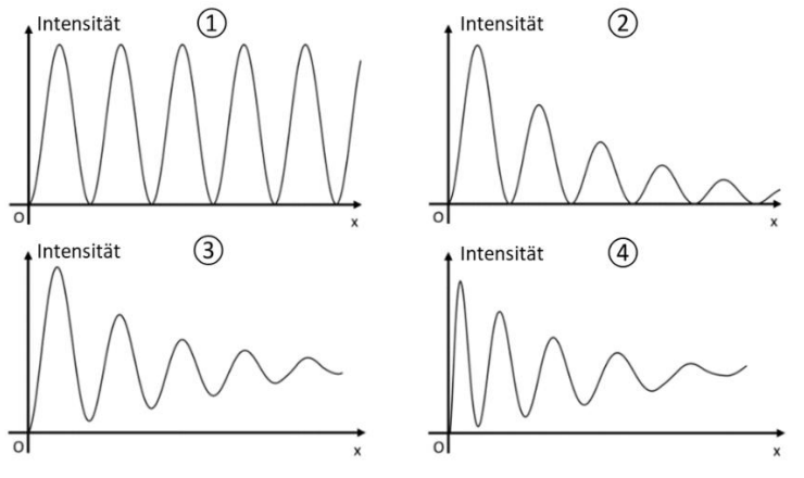 Vier Diagramme (1–4) Intensität gegen x: verschiedene Wellenformen, von gleichbleibenden zu abklingenden Schwingungen.